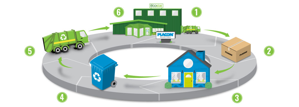 https://www.placon.com/wp-content/uploads/2020/05/Sustainability_Closed-Loop-infographic-1.jpg